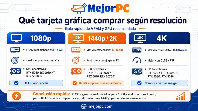 Infografía sobre qué tarjeta gráfica comprar según resolución, VRAM y GPU recomendada