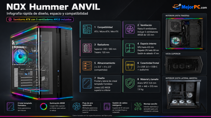 Infografía de la Nox Hummer ANVIL con diseño, ventilación y compatibilidad