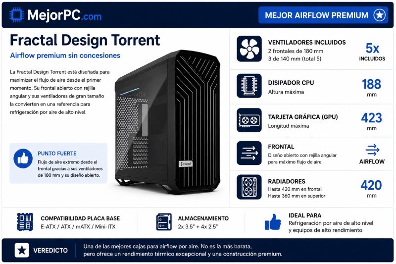 Fractal Design Torrent, caja PC premium con 2 ventiladores frontales de 180 mm, 3 ventiladores de 140 mm y gran airflow