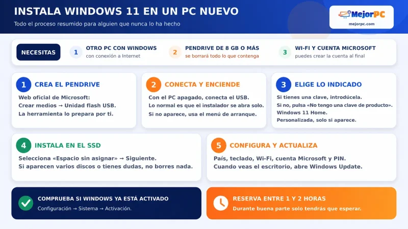 Resumen en cinco pasos para instalar Windows 11 en un PC nuevo con un pendrive USB